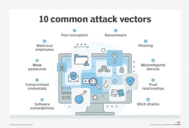 10-commom-attack-vectors